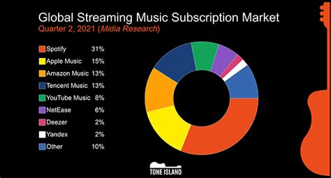 does apple music have wrapped? the future of streaming music