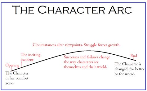 what is an arc in books: the winding path of character development